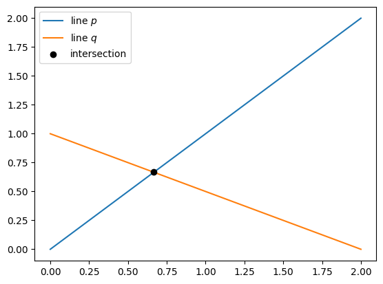 ../_images/regridding.geometry.two_line_segment_intersection_0_0.png